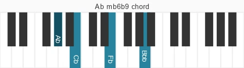 Piano voicing of chord Ab mb6b9